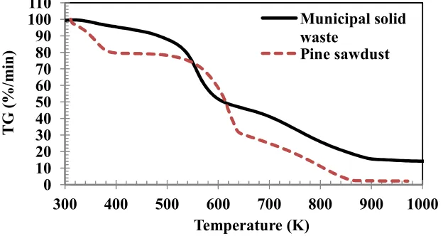 Fig. 2 shows the derivative of thermo-gravimetric  analysis (DTG), for municipal solid waste and pine sawdust
