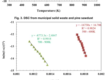 Fig. 4. Determination of kinetic parameter of municipal solid waste 