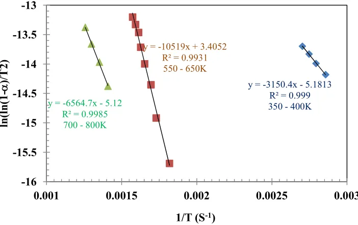Fig. 5. Determination of the kinetic parameter of pine sawdust 
