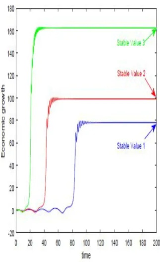 Fig. 5. The evolution tendency of economic growth when b4 changes. base case:b4 = 0.2681strong case 1: b4 = 0.5681strong case 2: b4 = 0.8681