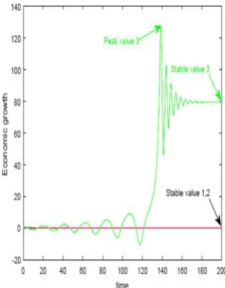 Fig. 6. The evolution tendency of economic growth when c3 changes. base case:c3 = 0.1989strong case 1: c3 = 0.5989strong case 2: c3 = 0.9989