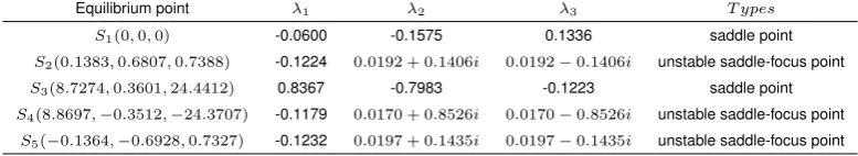 Table 2: Equilibrium points and their corresponding eigenvalues of Eq.2.3