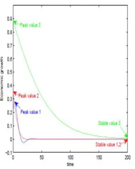 Fig. 4. The evolution tendency of economic growth when a4 changes. base case:a4 = 0.4207strong case 1: a4 = 0.5207strong case 2: a4 = 0.9207