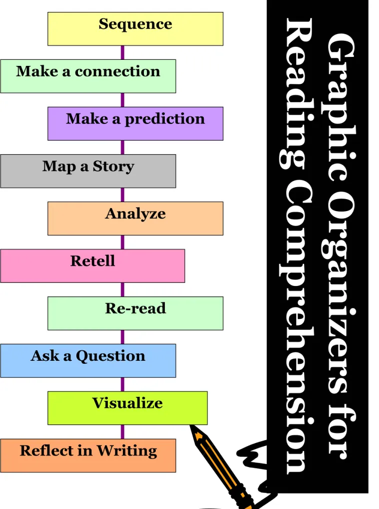Graphic Organizers forReading Comprehension  Make a connection  Make a prediction  Map a Story  Analyze   Ask a Question  Reflect in Writing  Visualize  Sequence Retell Re-read 