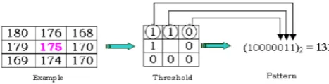Figure 3 demonstrates a case of LBP computation.[23]–[25] 