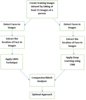 Figure 4. Proposed Methodology 