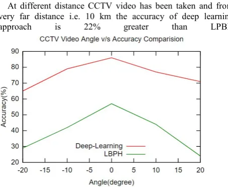 Figure 7. Histogram shows the CCTV video Motion comparison of both algorithms i.e. LPBH and Deep Learning 
