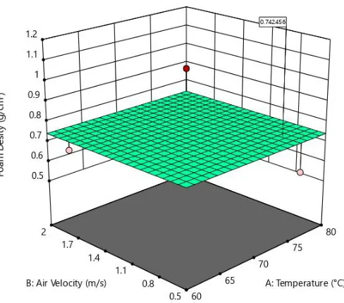 Fig. 5. Optimized graph of foam density 