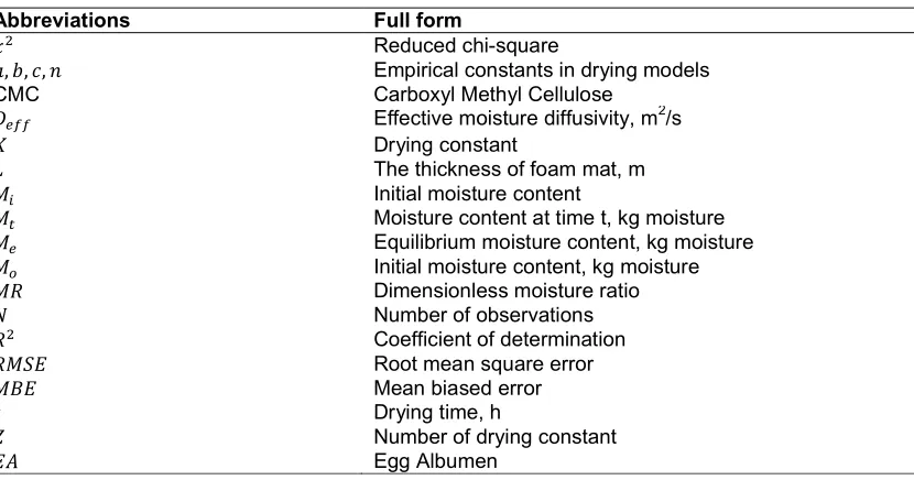 Table 1. Nomenclature of drying parameters 