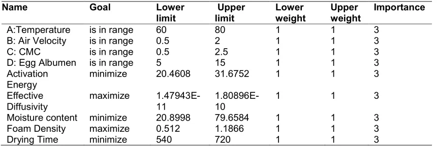 Table 2. Optimization goal table 