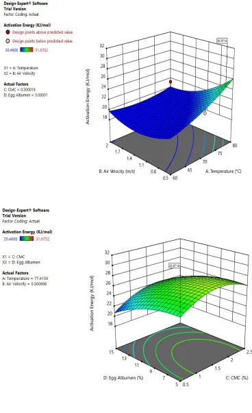 Fig. 1. Optimized graph of activation energy 