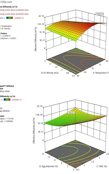 Fig. 2. Optimized graph of effective diffusivity 