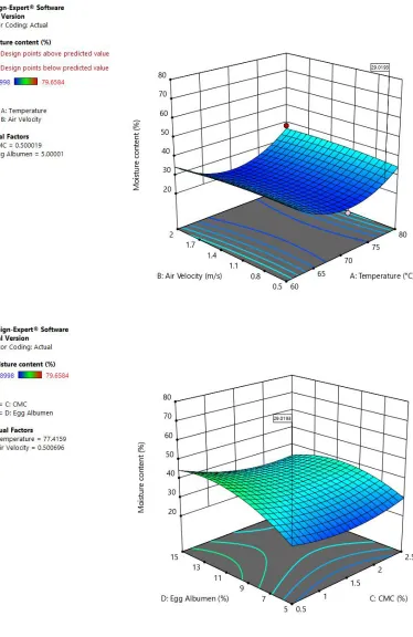 Fig. 3. Optimized graph of moisture content 