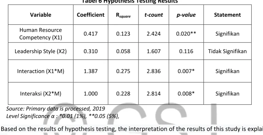 Tabel 6 Hypothesis Testing Results  