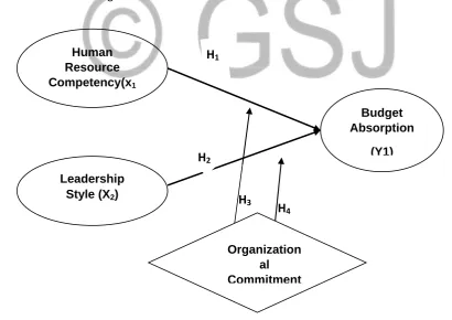 Figure 1. Conceptual Framework 