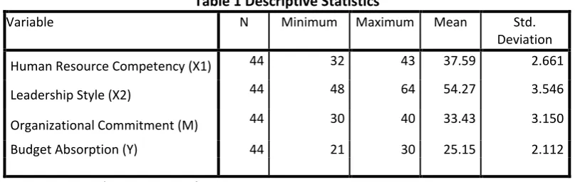 Table 1 Descriptive Statistics 