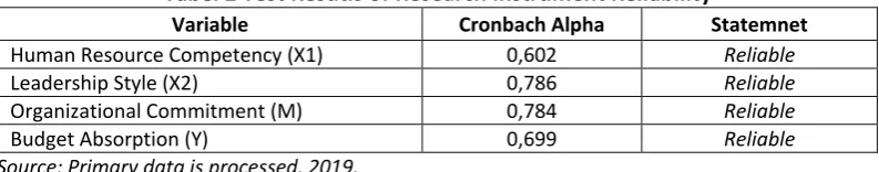Tabel 2 Test Resutls of Research Instrument Reliability 
