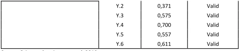 Tabel 5 Non-Multicolinierity Assumption Test Results