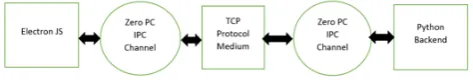 Figure 1. Communication between frontend and backend 