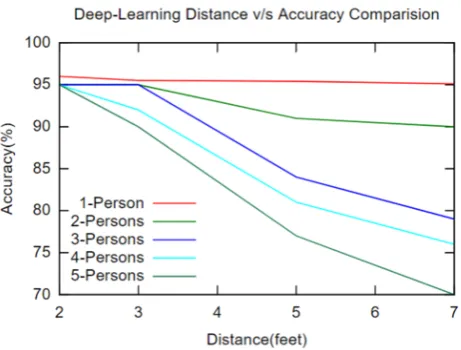 Figure 8. Accuracy graph in terms of distance 