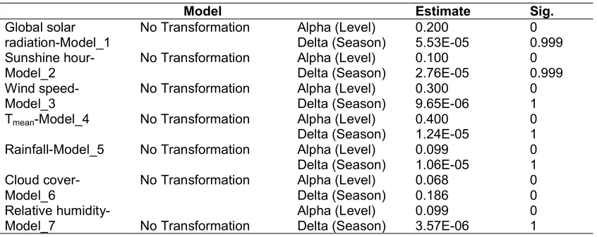 Table 2. Exponential smoothing model parameters for Ogoja 