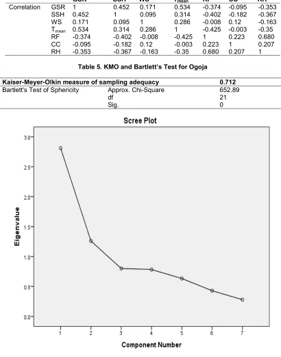 Table 5. KMO and Bartlett’s Test for Ogoja 