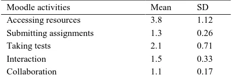 Table 1. Students usage of Moodle via smart mobile phones.  