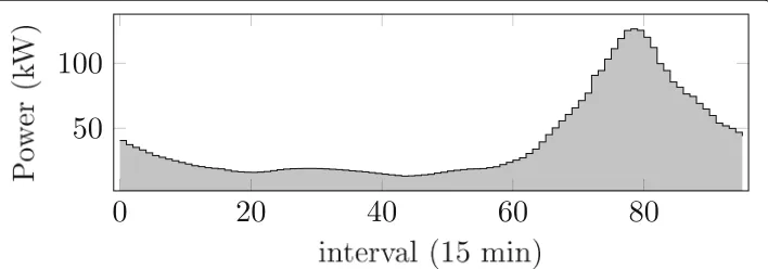 Fig. 6 Exemplary schedule from the flexibility profile of a household with photovoltaics