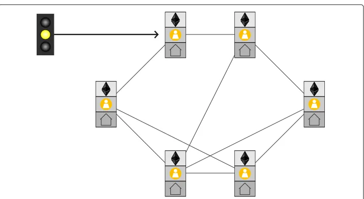Fig. 3 Overview on layered system architecture: Depending on a congestion warning (displayed as yellowtraffic light), the agents cooperate using household simulation, cooperative agent layer and blockchainagent layer