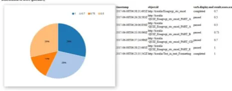 Figure 20. The score for each statement of the user (pie chart and table) 