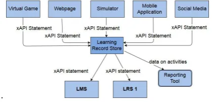 Figure 1. xAPI supports a distributed architecture, where statement streams can originate from diverse sources and may be delivered to several endpoints