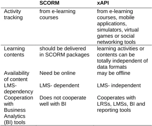 Table 1. The main differences between xAPI and SCORM 