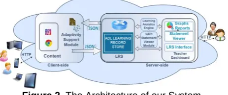 Figure 3. The architecture of our learning content. A dashed box suggests that the course is not required and dashed lines that the relevant statement may not be sent to the LRS