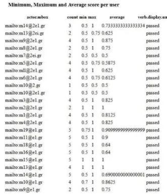 Figure 17. Aggregate Data for students 