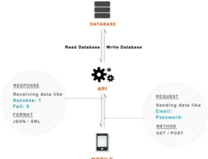Figure 1. Database communication mechanism 