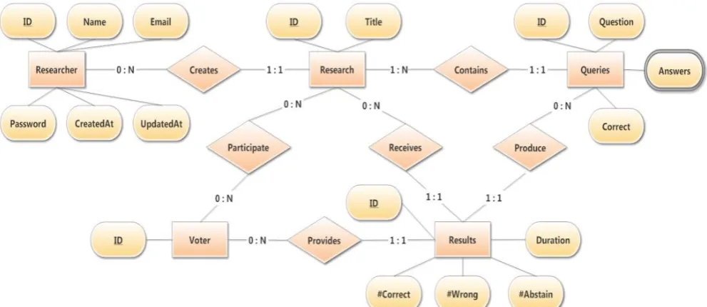 Figure 6. Database Entity Relationship diagram