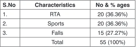 Table 2: Mode of injury leading to ACL rupture.