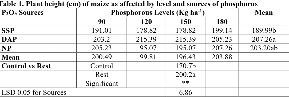 Table 1. Plant height (cm) of maize as affected by level and sources of phosphorus P2O5 Sources 
