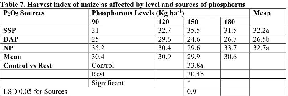 Table 7. Harvest index of maize as affected by level and sources of phosphorusP2O5 Sources 