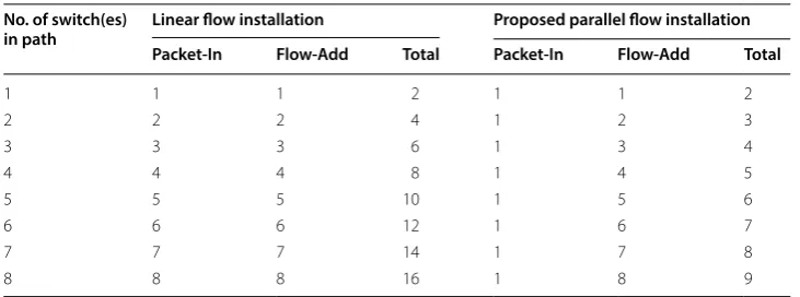 Table 1 OpenFlow messages for a complete path from source to destination