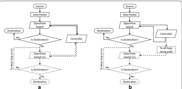 Fig. 3 Flowchart comparison a linear flow installation, b proposed parallel flow installation