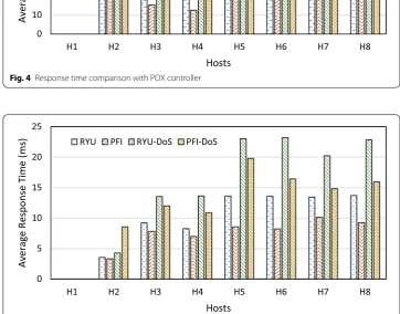 Fig. 5 Response time comparison with RYU controller