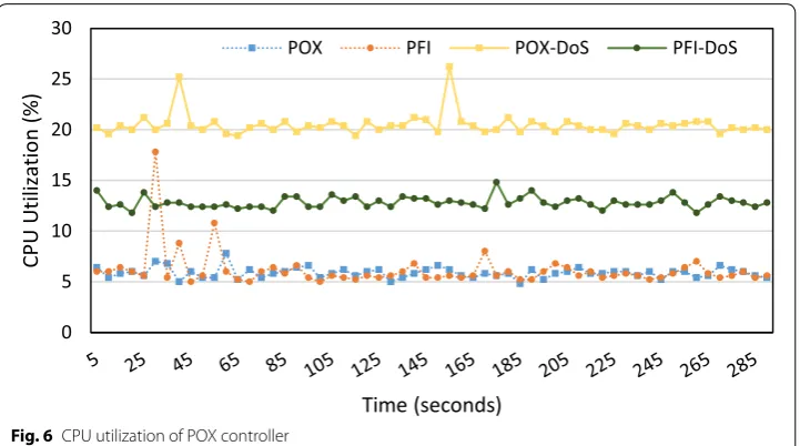 Fig. 6 CPU utilization of POX controller