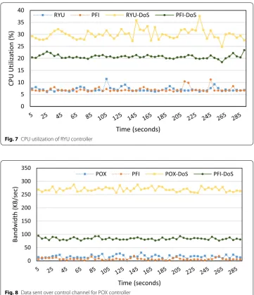 Fig. 8 Data sent over control channel for POX controller