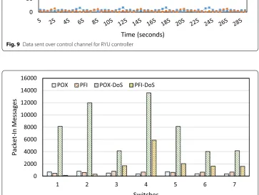 Fig. 9 Data sent over control channel for RYU controller