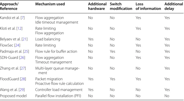Fig. 11 Packet-In messages sent to RYU controller