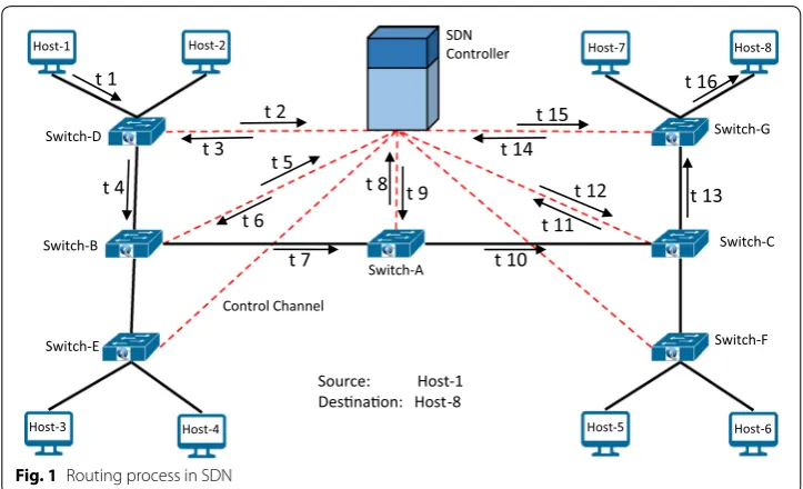 Fig. 1 Routing process in SDN