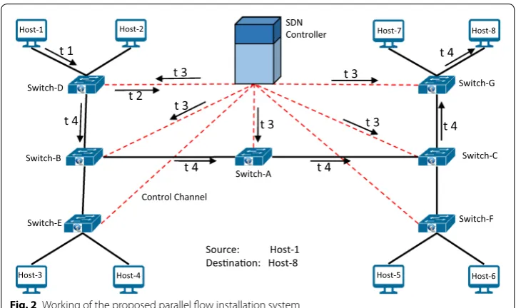 Fig. 2 Working of the proposed parallel flow installation system