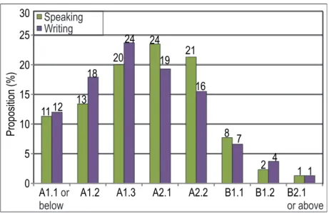 Figure 7. Profi  ciency  levels  demonstrated            by students in speaking and writing exercises  