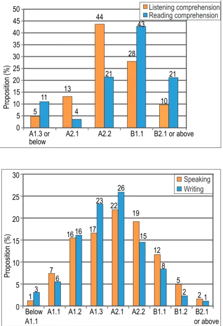 Figure 15. Profi  ciency  levels  demonstrated            by  students  in  speaking  and  writing  exercises          (Syllabus A in German)